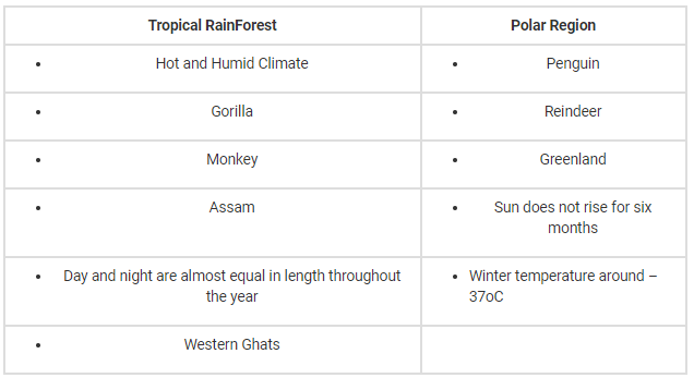 NCERT Exemplar Solutions: Weather, Climate & Adaptations of Animals to Climate | Science Olympiad Class 7