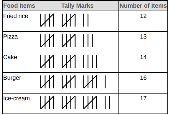 Worksheet Solutions: Data Handling and Presentation -2 | Worksheets with Solutions for Class 6