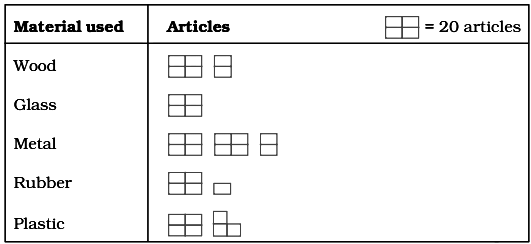 NCERT Exemplar Solutions: Data Handling | Mathematics (Maths) Class 6