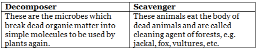 Class 7 Science Chapter 12 Question Answers - Forests - Our Lifeline