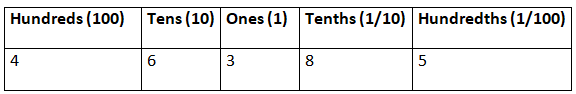 Decimals Class 6 Notes Maths Chapter 8