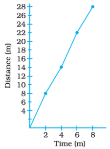 NCERT Exemplar Solutions: Motion & Time | Science Class 7