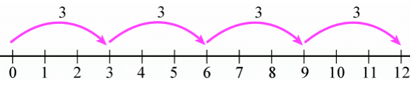 Whole Numbers Class 6 Notes Maths Chapter 2