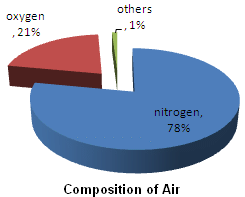 Class 6 Science Chapter 11 Question Answers - Air Around us