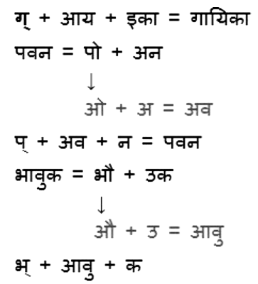 संधि Chapter Notes | Hindi Grammar for Class 6