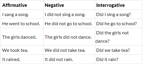 Simple Tenses - Class 6