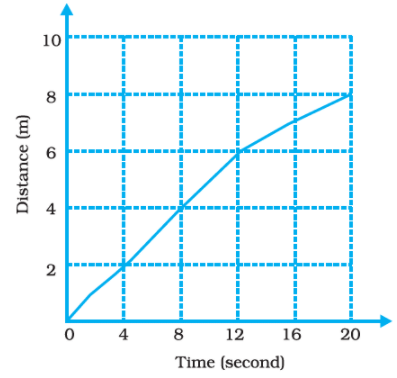 NCERT Exemplar Solutions: Motion & Time | Science Class 7