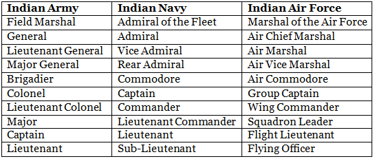 Armed Forces | GK Olympiad for Class 6