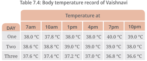 Temperature and its Measurement NCERT Solutions | Science for Class 6