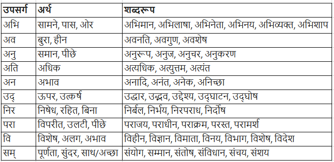 उपसर्ग | Hindi Grammar for Class 6