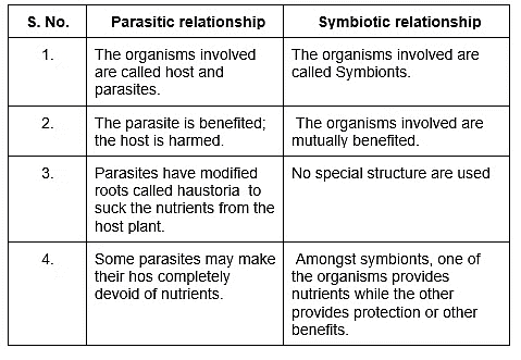 Short Notes: Nutrition in plants | Science Class 7 (Old NCERT)