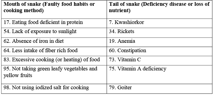 NCERT Exemplar Solutions: Components of Food | Science Olympiad Class 6