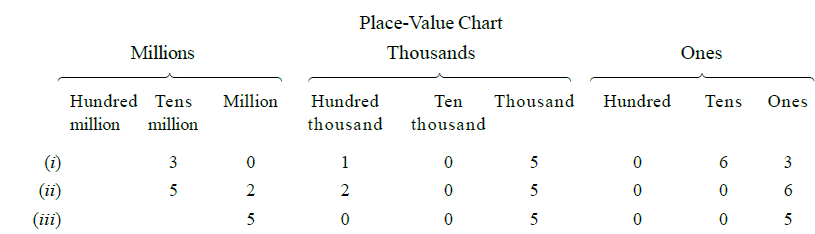 RS Aggarwal Solutions: Number System (Exercise 1A) | Mathematics (Maths) Class 6