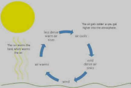 Winds, Storms and Cyclones Class 7 Notes Science