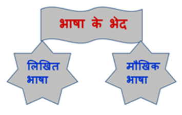 भाषा, लिपि और व्याकरण | Hindi Grammar for Class 6