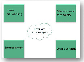Uses of Internet Chapter Notes | Computer Science for Class 6
