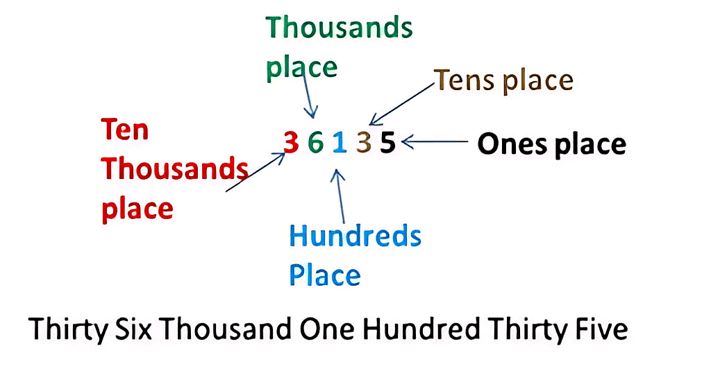 Olympiad Notes: Knowing Our Numbers | Maths Olympiad Class 6