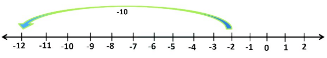 Integers Class 7 Notes Maths Chapter 1