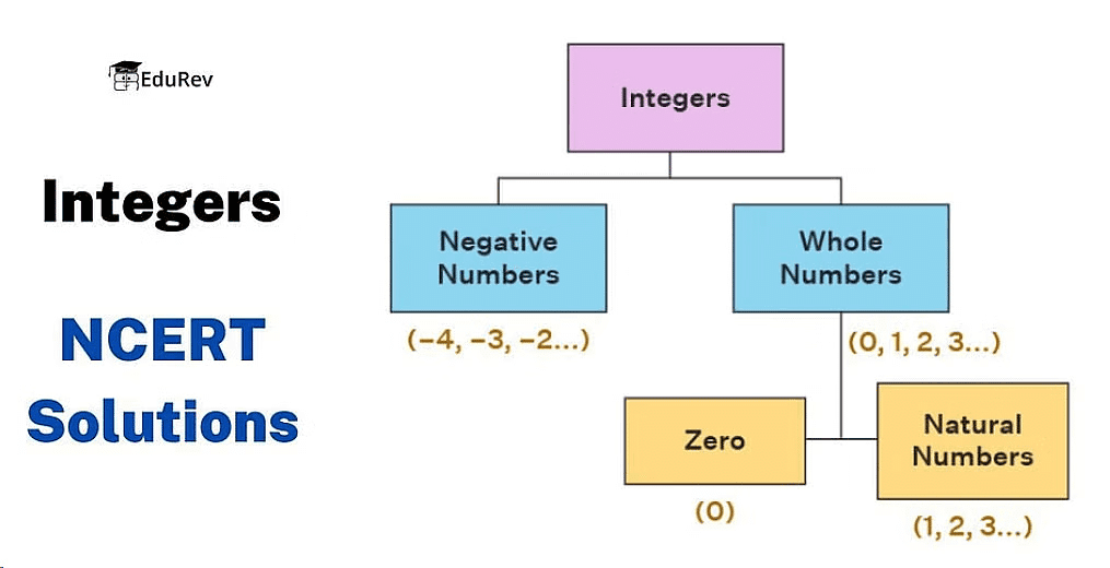 NCERT Solutions for Class 7 Maths - Integers (Exercise 1.1, 1.2 and 1.3)