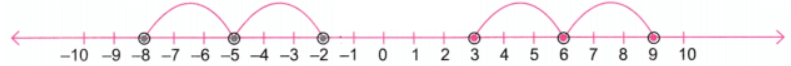 The Other Side of Zero NCERT Solutions | Mathematics for Class 6