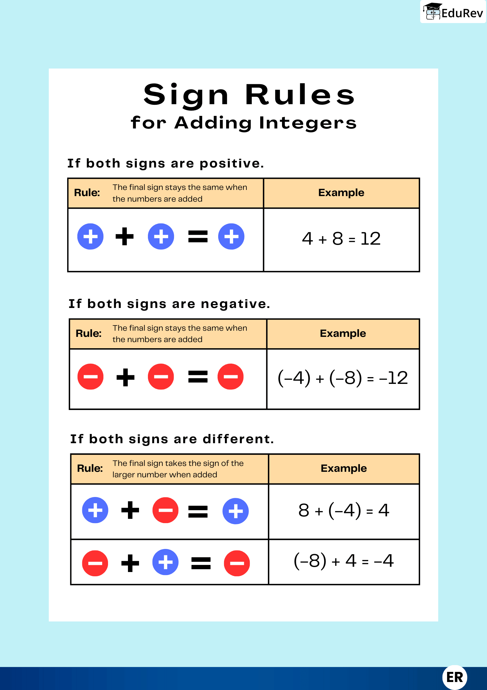 Infographics: Sign Rules for Integers | Mathematics (Maths) Class 7 (Old NCERT)
