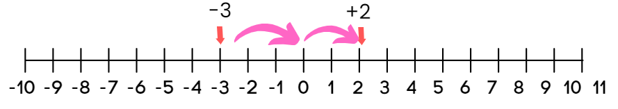 Worksheet Solutions: The Other Side of Zero - 1 | Mathematics (Maths) Class 6