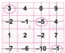 The Other Side of Zero NCERT Solutions | Mathematics for Class 6