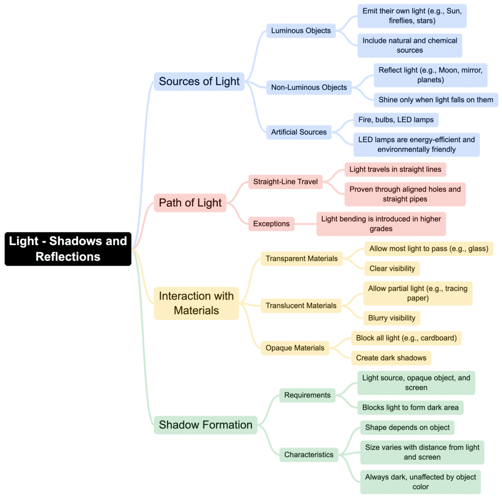 Class 7 Science Chapter 11 Mindmap - Light: Shadows and Reflections