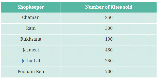 Data Handling and Presentation NCERT Solutions | Mathematics (Maths) Class 6