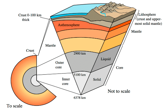 Features of The Earth | GK Olympiad for Class 6