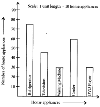 NCERT Exemplar Solutions: Data Handling | Mathematics (Maths) Class 6