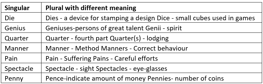 Noun | English Olympiad for Class 6