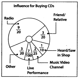 NCERT Exemplar Solutions: Fractions & Decimals | Mathematics (Maths) Class 7 (Old NCERT)