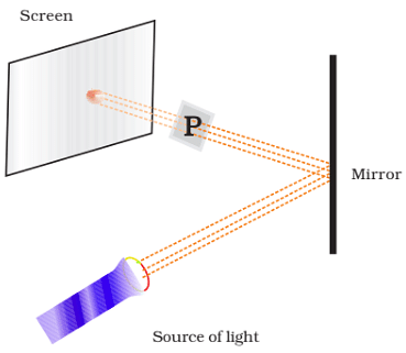 NCERT Exemplar Solutions: Light, Shadow and Reflections | Science Olympiad Class 6