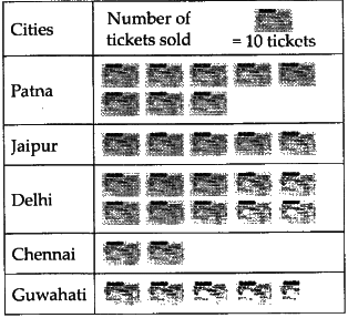 NCERT Exemplar Solutions: Data Handling | Mathematics (Maths) Class 6