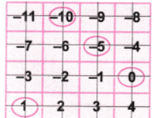 The Other Side of Zero NCERT Solutions | Mathematics for Class 6