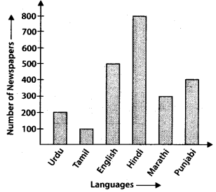 NCERT Exemplar Solutions: Data Handling | Mathematics (Maths) Class 7 (Old NCERT)