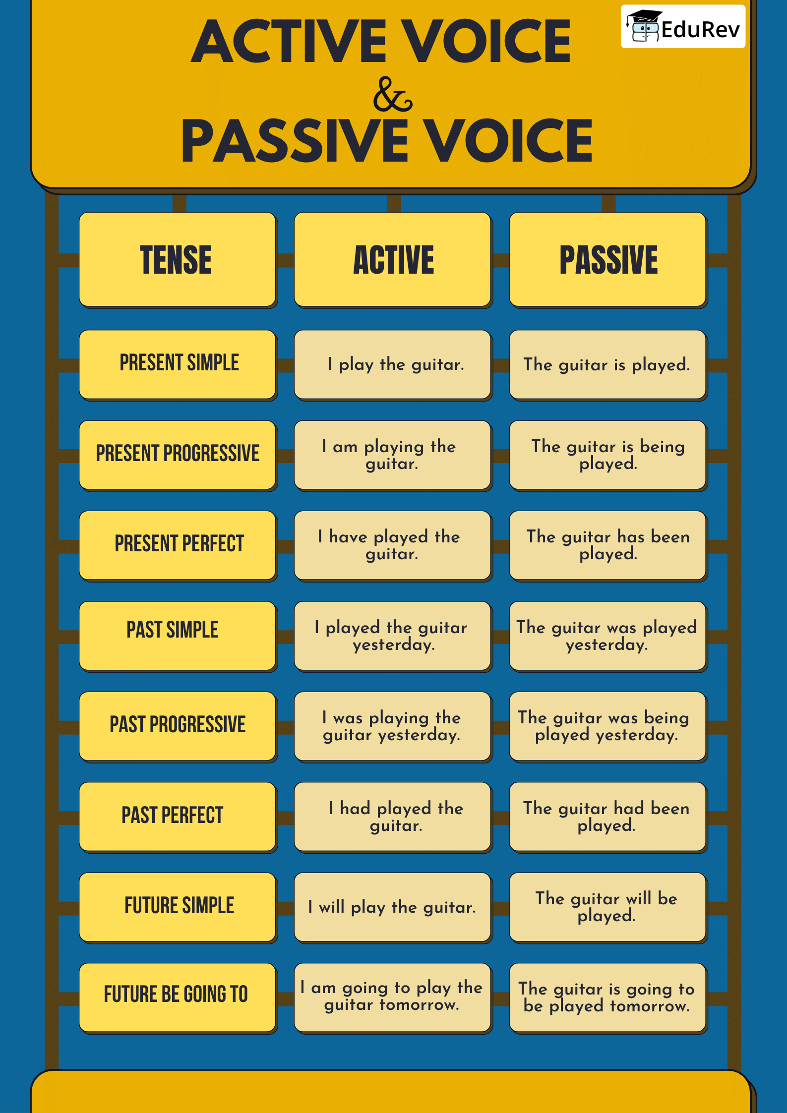 Learning Poster: Active and Passive Voice | English Grammar for Class 6
