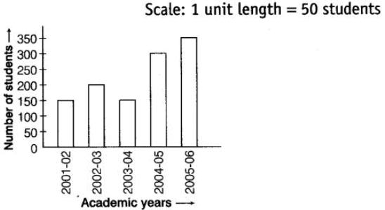 NCERT Exemplar Solutions: Data Handling | Mathematics (Maths) Class 6