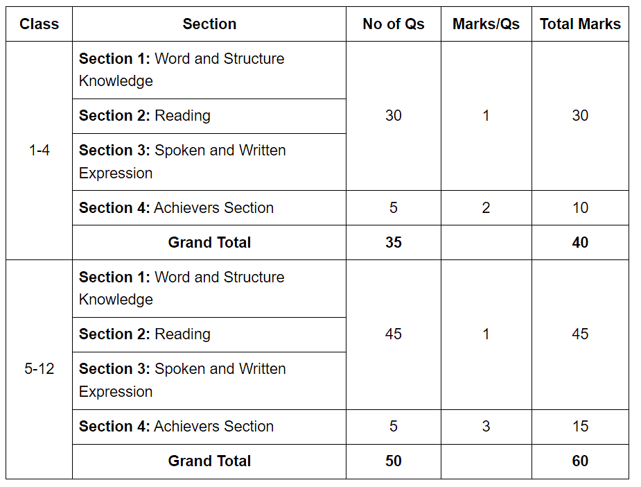 How to Participate in English Olympiad | How To Study For Class 6