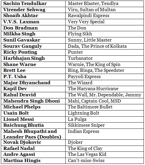 Sports | SSC CGL Tier 2 - Study Material, Online Tests, Previous Year