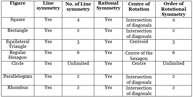 Important Formulas: Symmetry | Mathematics (Maths) Class 7 (Old NCERT)