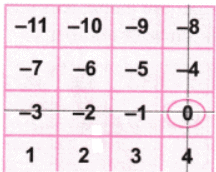 The Other Side of Zero NCERT Solutions | Mathematics for Class 6