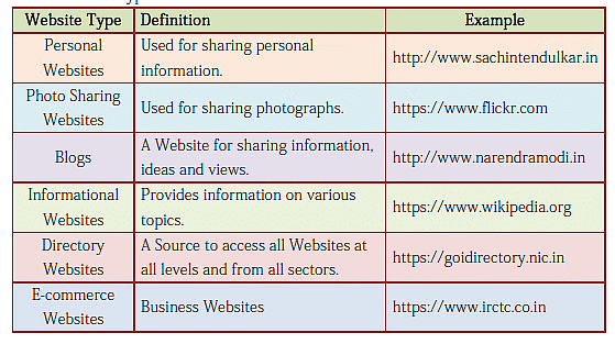 Uses of Internet Chapter Notes | Computer Science for Class 6