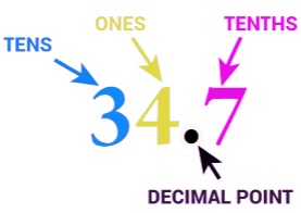 Decimals Class 6 Notes Maths Chapter 8