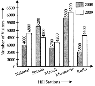 NCERT Exemplar Solutions: Data Handling | Mathematics (Maths) Class 7 (Old NCERT)
