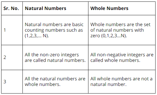 Whole Numbers | Advance Learner Course: Mathematics (Maths) Class 5