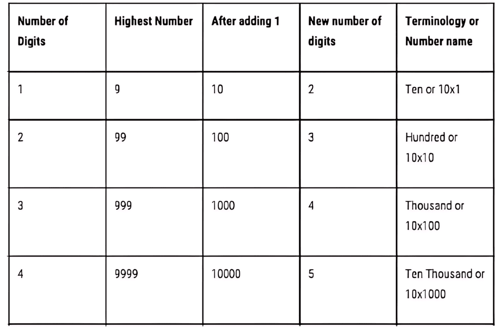 Olympiad Notes: Knowing Our Numbers | Maths Olympiad Class 6