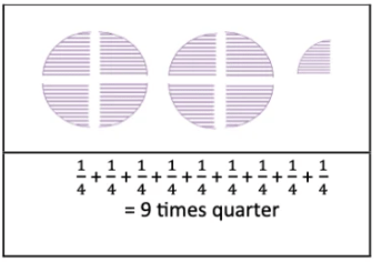 Fractions NCERT Solutions | Mathematics for Class 6