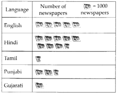 NCERT Exemplar Solutions: Data Handling | Mathematics (Maths) Class 6